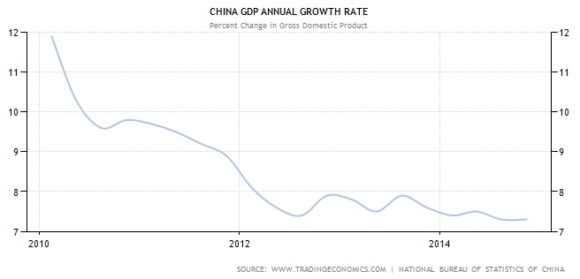 China Gdp slows down