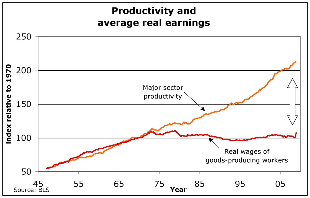 US_productivity_and_real_wages